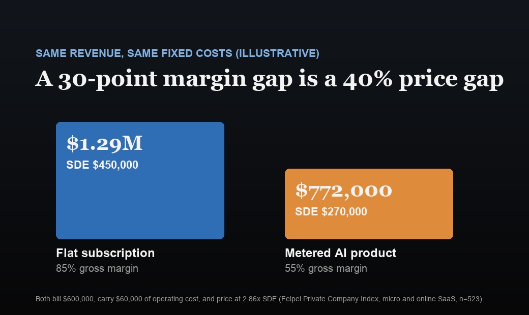 Two bars comparing an illustrative flat-subscription software product at an 85 percent gross margin, SDE of $450,000 and a price of about $1.29 million, with a metered AI product at 55 percent, SDE of $270,000 and a price of about $772,000, both at 2.86 times SDE.