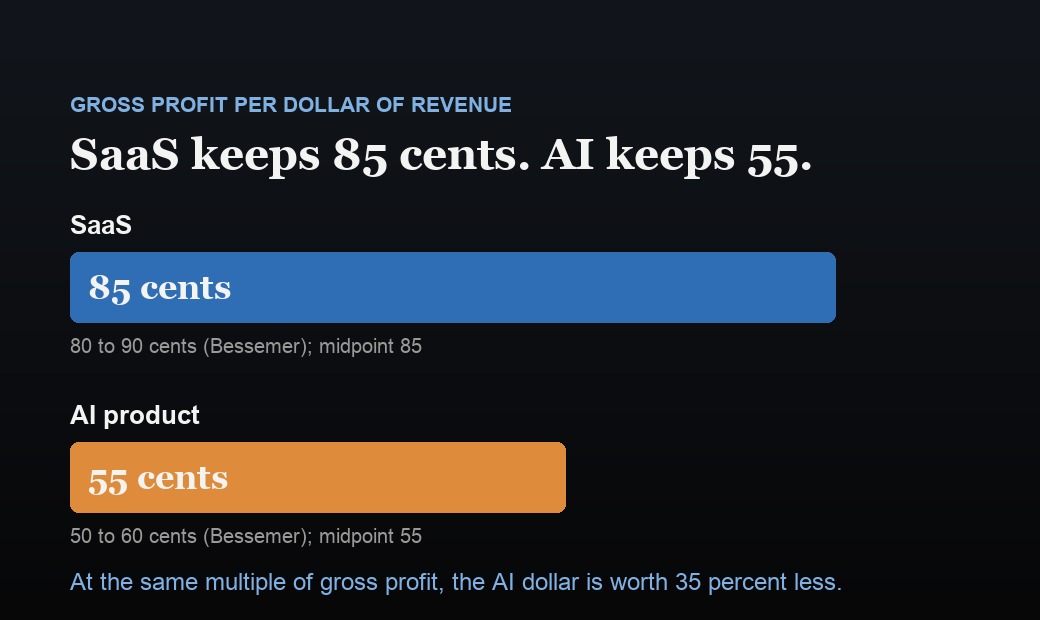 Two horizontal bars of gross profit per dollar of revenue: SaaS at 85 cents and an AI product at 55 cents, both midpoints of Bessemer Venture Partners ranges, with a note that the AI dollar is worth 35 percent less at the same multiple of gross profit.