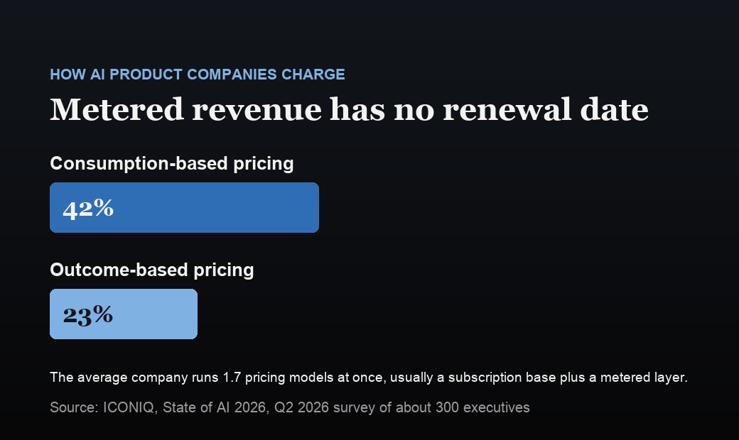 Two horizontal bars from the ICONIQ State of AI 2026 survey: 42 percent of AI product companies use consumption-based pricing and 23 percent use outcome-based pricing, with companies running 1.7 pricing models on average.
