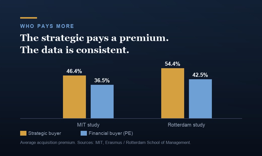 Bar chart: strategic acquirers pay a higher premium than financial buyers. MIT study 46.4 percent versus 36.5 percent; Rotterdam study 54.4 percent versus 42.5 percent.