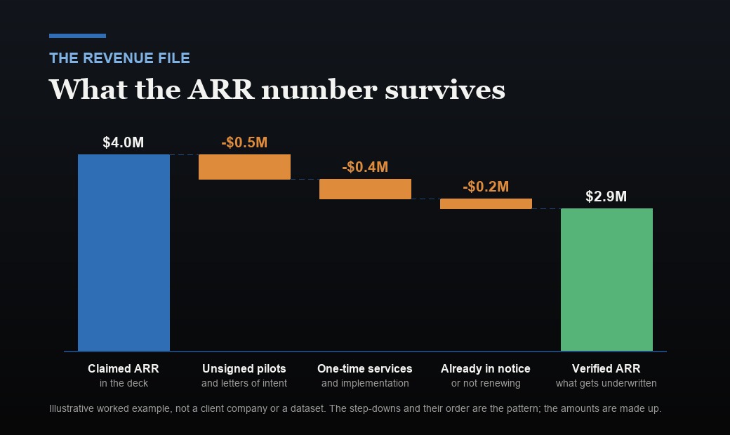 An illustrative revenue bridge stepping down from $4.0 million of claimed annual recurring revenue: $0.5 million removed for unsigned pilots and letters of intent, $0.4 million removed for one-time services and implementation fees, and $0.2 million removed for customers already in notice, leaving $2.9 million of verified recurring revenue.