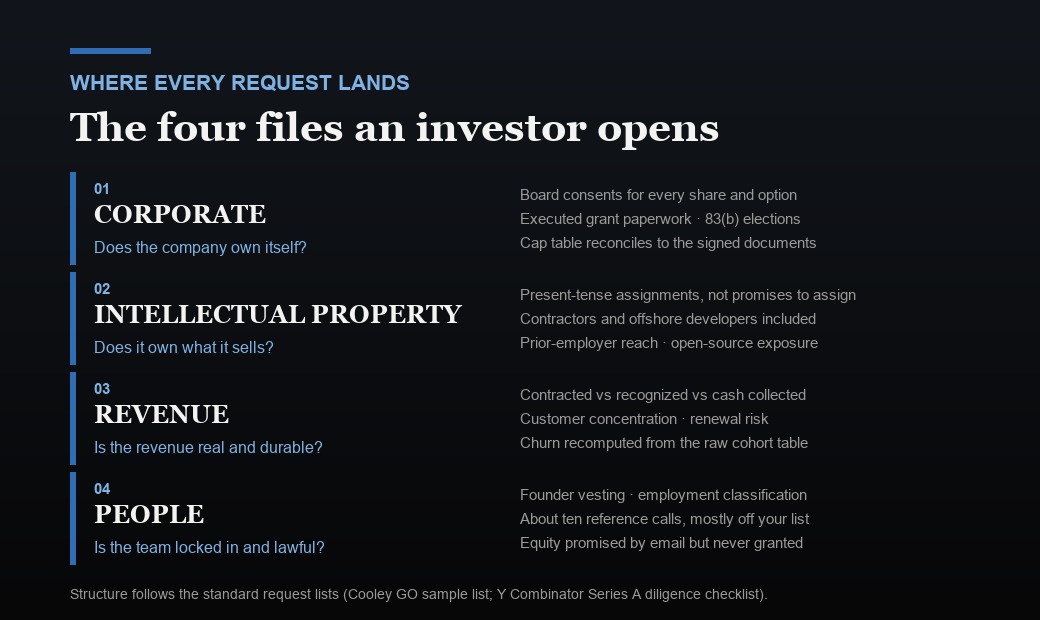 The four files an investor opens in due diligence: the corporate file asking whether the company owns itself, the IP file asking whether it owns what it sells, the revenue file asking whether the revenue is real and durable, and the people file asking whether the team is locked in and lawfully engaged.