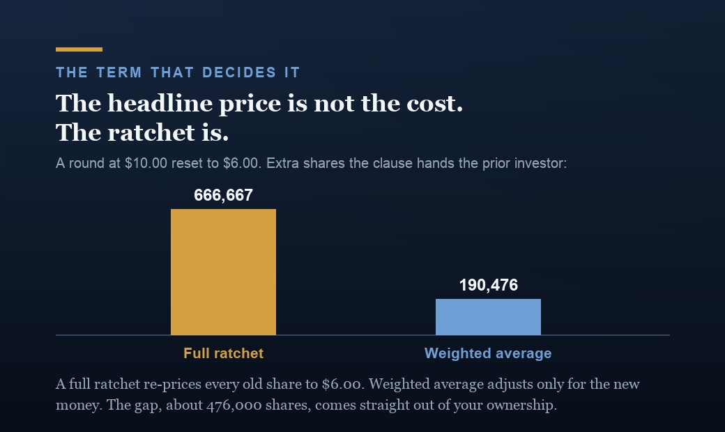 The same down round at $6.00 per share under full ratchet versus broad-based weighted average: full ratchet resets Series A to $6.00 and cuts founders to 54.5 percent, weighted average resets to $8.40 and gives about 476,000 fewer extra shares.