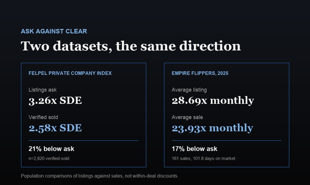 Ask-to-clear gap in two independent datasets: the Felpel Private Company Index shows active listings asking 3.26 times SDE against verified-sold deals clearing at 2.58 times across 2,820 transactions, a 21 percent discount, while Empire Flippers shows 28.69 times monthly asked against 23.93 times cleared across 161 sales in 2025, a 17 percent discount.