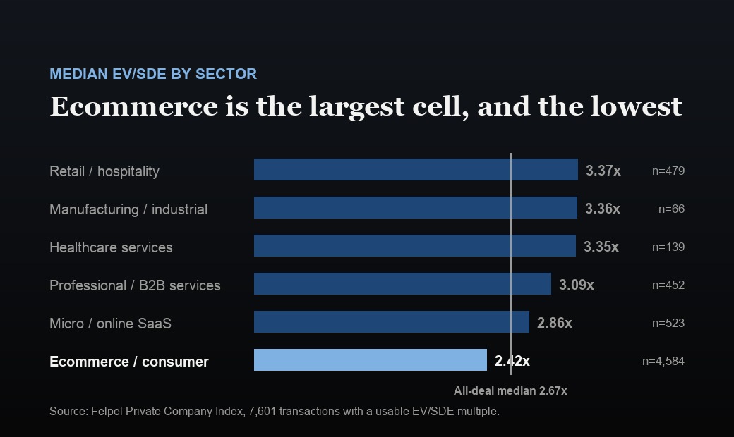 Median EV/SDE multiples by sector in the Felpel Private Company Index: retail and hospitality 3.37x on 479 deals, manufacturing 3.36x on 66, healthcare services 3.35x on 139, professional and B2B services 3.09x on 452, micro and online SaaS 2.86x on 523, and ecommerce and consumer 2.42x on 4,584, against an all-deal median of 2.67x.
