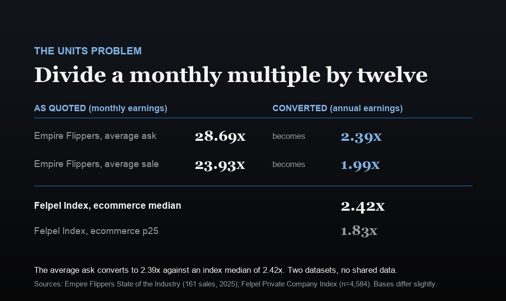 Unit reconciliation for ecommerce multiples: Empire Flippers 2025 average listing multiple of 28.69 times monthly earnings converts to 2.39 times annual, and its average sale multiple of 23.93 times monthly converts to 1.99 times annual, against the Felpel Private Company Index ecommerce median of 2.42 times annual SDE and a p25 of 1.83.