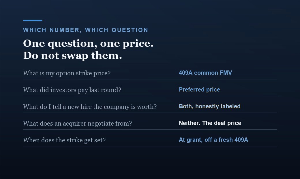 A table mapping questions to the right price: option strike comes from the 409A common fair market value, last-round pricing from the preferred price, new-hire conversations use both honestly labeled, an acquirer negotiates from the deal price, and strikes are set at grant off a fresh 409A.