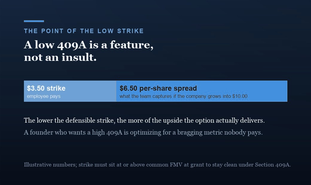 Why a low 409A helps the team: an employee option struck at the $3.50 common fair market value captures the $6.50 per-share spread if the company grows into its $10.00 preferred price. Illustrative numbers; the strike must sit at or above common FMV at grant.