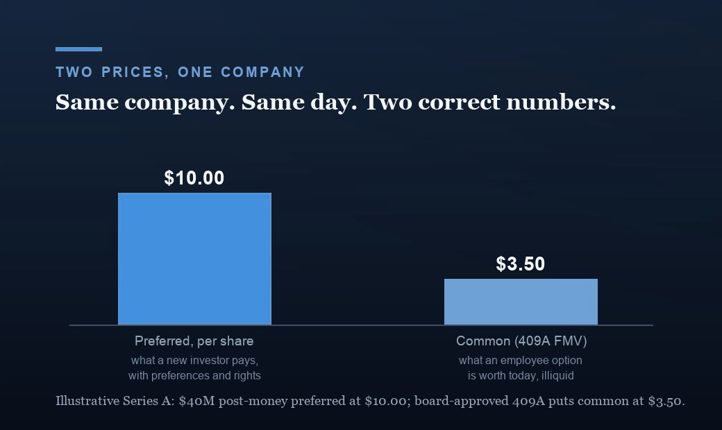 An illustrative Series A at $40 million post-money: preferred priced at $10.00 per share versus a board-approved 409A fair market value of $3.50 for common, 35 percent of the preferred price, shown as two bars.
