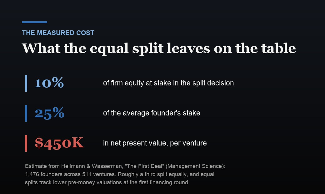Three figures from the Hellmann and Wasserman study of founder equity splits: about 10 percent of firm equity at stake in the split decision, roughly 25 percent of the average founder's stake, and about $450,000 in net present value per venture.