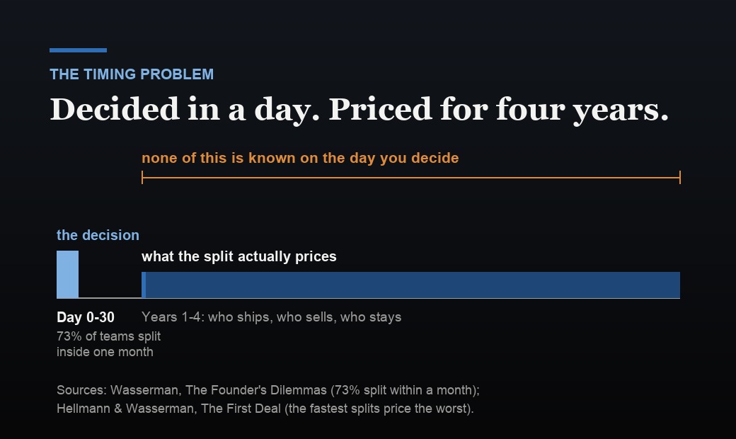 A timeline showing the founder equity split decided in a narrow band between day zero and day thirty, set against the four-year period of contribution it actually prices, with the whole four-year span marked as unknown on the day of the decision.