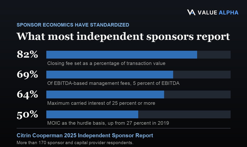 Four bars showing standardized independent sponsor economics from the Citrin Cooperman 2025 Independent Sponsor Report: 82 percent calculate the closing fee as a percentage of transaction value, 69 percent of EBITDA-based management fees use 5 percent, 64 percent reach a maximum carried interest of 25 percent or more, and 50 percent use multiple on invested capital as the hurdle basis.