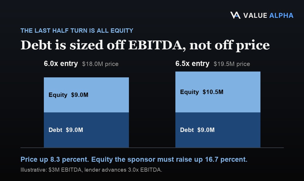 Two illustrative capital stacks on a company earning $3 million of EBITDA: at a 6.0 times entry multiple the $18 million price splits into $9 million of debt and $9 million of equity, and at 6.5 times the $19.5 million price splits into the same $9 million of debt and $10.5 million of equity.