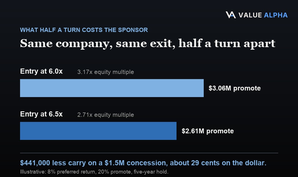An illustrative comparison of sponsor promote at two entry multiples: entering at 6.0 times produces a 3.17 times equity multiple and about $3.06 million of carried interest, while entering at 6.5 times produces 2.71 times and about $2.61 million, a difference of roughly $441,000.