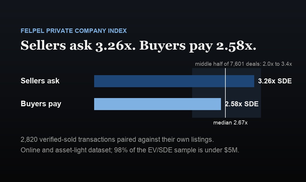 A scale comparing asking multiple and cleared multiple: sellers ask 3.26 times SDE and buyers pay 2.58 times SDE across 2,820 verified-sold transactions, with the full sample median at 2.67 times and the middle half between 2.0 and 3.4 times.