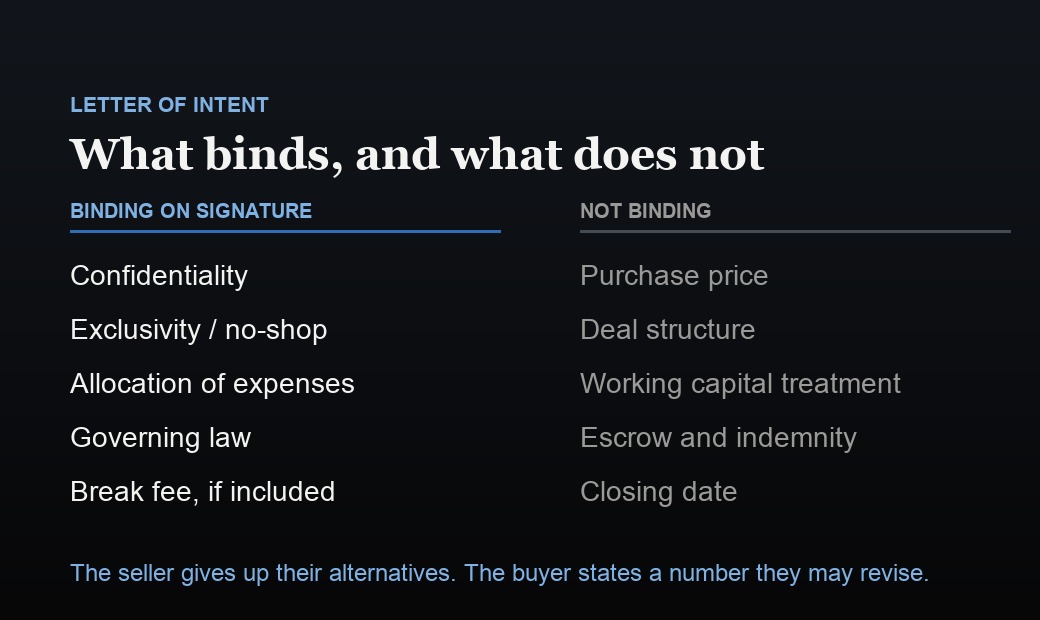 A two-column comparison of a letter of intent: the binding column lists confidentiality, exclusivity or no-shop, expenses, governing law and any break fee; the non-binding column lists purchase price, deal structure, working capital treatment, escrow and indemnity, and the closing date.