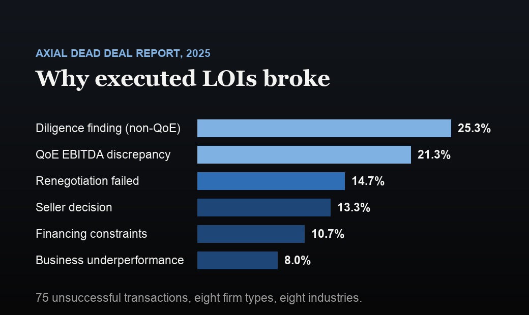 Bar chart of why executed letters of intent broke in 2025: non-quality-of-earnings diligence findings 25.3 percent, quality of earnings EBITDA discrepancies 21.3 percent, renegotiation challenges 14.7 percent, seller decisions 13.3 percent, financing constraints 10.7 percent, business underperformance 8.0 percent.