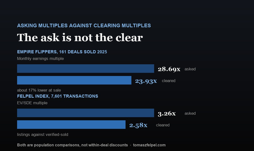 Two independent datasets showing asking multiples above clearing multiples: Empire Flippers 2025 average listing multiple 28.69 times monthly earnings against a 23.93 times sale multiple, and the Felpel Private Company Index active listings at 3.26 times SDE against verified-sold deals at 2.58 times.