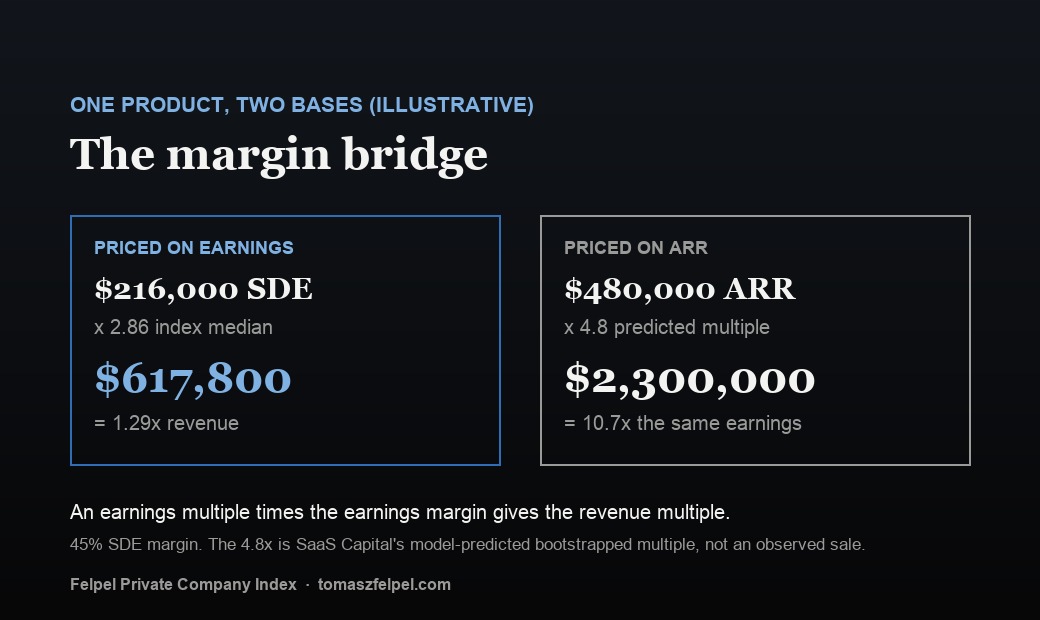 An illustrative bridge for a micro-SaaS product with $480,000 of ARR and $216,000 of SDE: at 2.86 times SDE the price is about $617,800, equal to 1.29 times revenue, while 4.8 times ARR would be $2.3 million, equal to 10.7 times the same earnings.