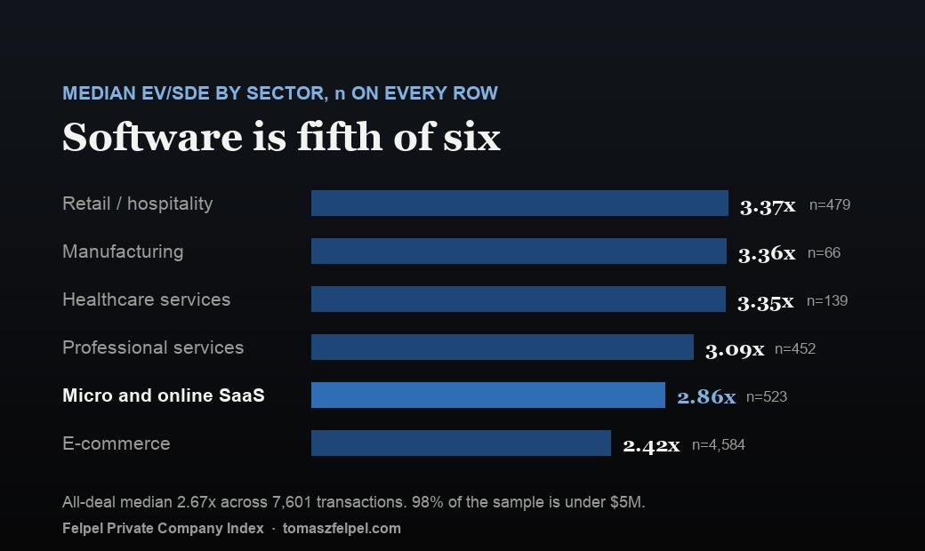 Median EV/SDE multiples by sector from the Felpel Private Company Index: retail and hospitality 3.37x on 479 deals, manufacturing 3.36x on 66, healthcare services 3.35x on 139, professional services 3.09x on 452, micro and online SaaS 2.86x on 523, e-commerce 2.42x on 4,584, against an all-deal median of 2.67x.