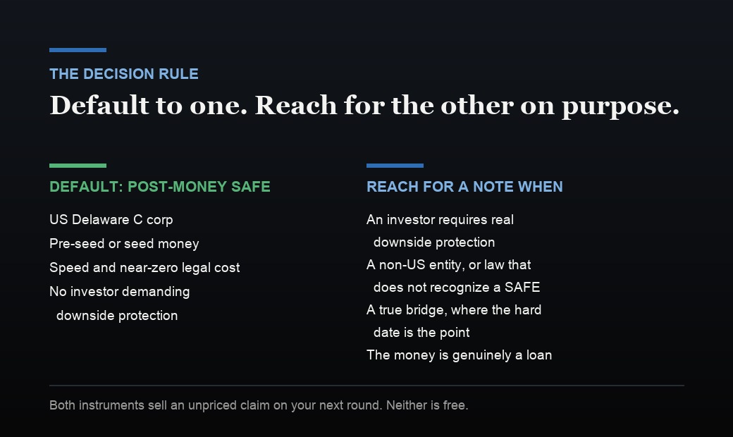 A two-column decision guide. Default to a post-money SAFE for a US C corp raising pre-seed or seed, when speed and low legal cost matter, and when no investor requires downside protection. Reach for a convertible note when an investor requires real downside protection and will not do a SAFE, when the company is a non-US entity whose law does not cleanly recognize a SAFE, when the money is a true bridge and a hard deadline is the point, and when the money is genuinely a loan.