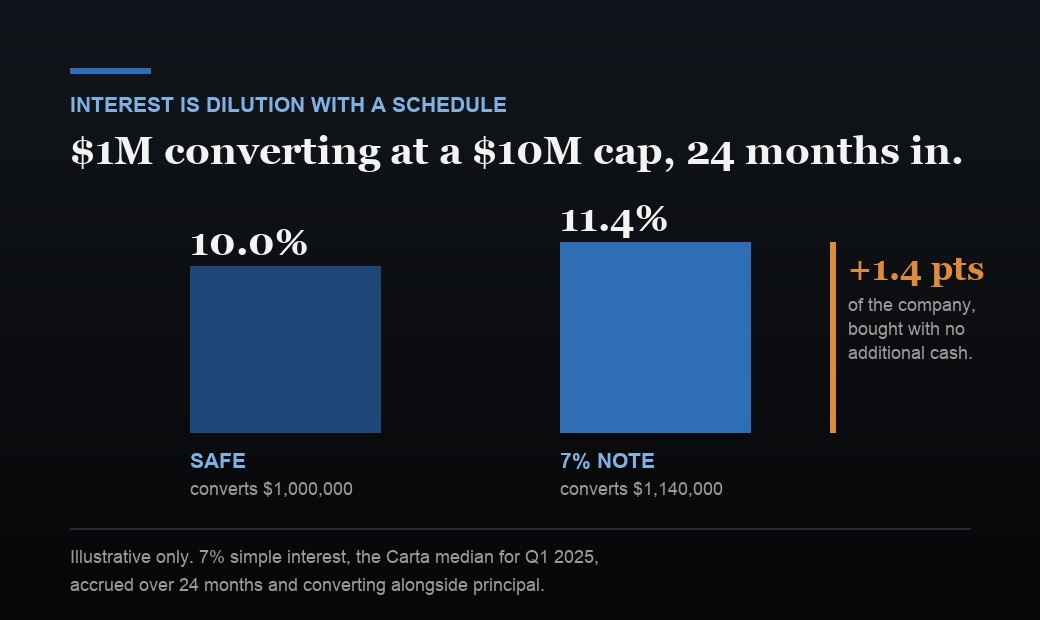 An illustrative comparison of a one million dollar instrument converting at a ten million dollar cap: a SAFE converts at one million dollars for about 10 percent of the company, while a convertible note at 7 percent simple interest converts at one million one hundred and forty thousand dollars after twenty-four months for about 11.4 percent, the difference being 1.4 points bought with no additional cash.