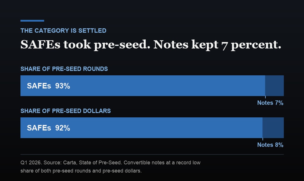 Two stacked bars showing pre-seed financing instruments in the first quarter of 2026: SAFEs at 93 percent of rounds versus convertible notes at 7 percent, and SAFEs at 92 percent of dollars versus convertible notes at 8 percent, per Carta State of Pre-Seed data.