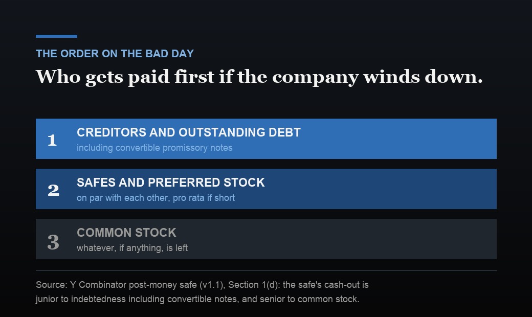 A payment-order stack for a dissolution event: convertible notes and other creditor claims paid first, then SAFEs and preferred stock on par with each other, then common stock last, following Section 1(d) of the Y Combinator post-money safe.