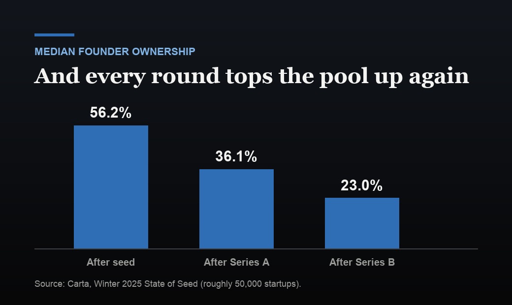 Median founder ownership falling across rounds: 56.2 percent after seed, 36.1 percent after Series A, and 23.0 percent after Series B, per Carta's Winter 2025 State of Seed covering roughly 50,000 startups.