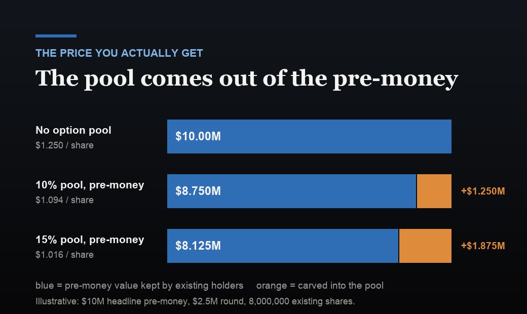 An illustrative comparison of headline versus effective pre-money valuation on a $10 million pre-money with a $2.5 million round. With no pool the effective pre-money is $10 million; with a 10 percent post-closing pool it is $8.75 million; with a 15 percent pool it is $8.125 million.