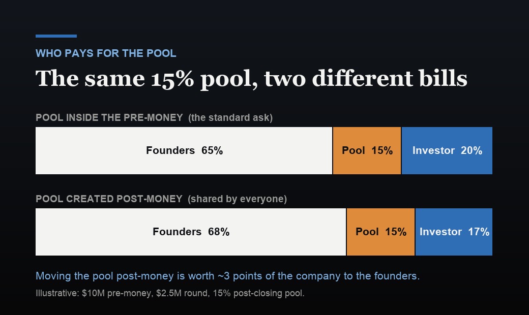 Two illustrative post-round cap tables compared. With a 15 percent pool inside the pre-money, founders hold 65 percent and the investor 20 percent. With the same 15 percent pool created post-money, founders hold 68 percent and the investor 17 percent.