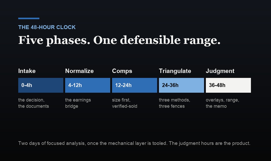 The 48-hour pricing clock: intake, normalization, comps, triangulation, and judgment phases.