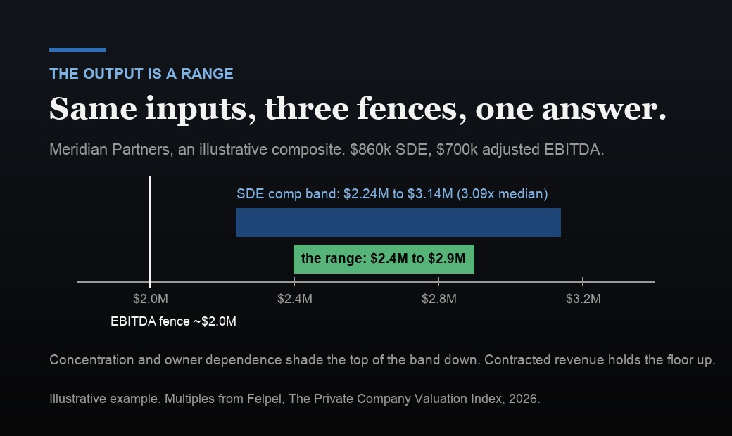 Illustrative pricing range: SDE comp band 2.24 to 3.14 million dollars, EBITDA fence near 2 million, final range 2.4 to 2.9 million.