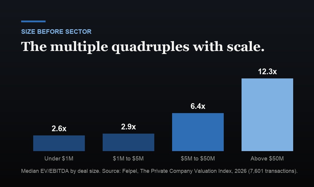 Median EV/EBITDA multiples by deal size: 2.6x under $1M rising to 12.3x above $50M.