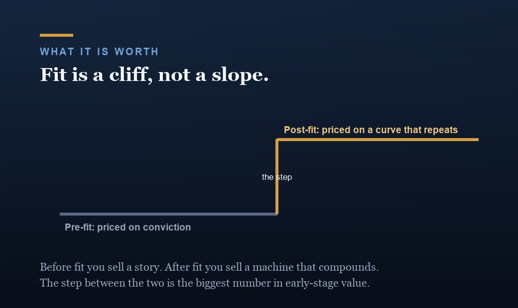 A step chart: pre-fit companies are priced low on conviction, then value jumps to a higher level once fit is reached and the company is priced on a curve that repeats.