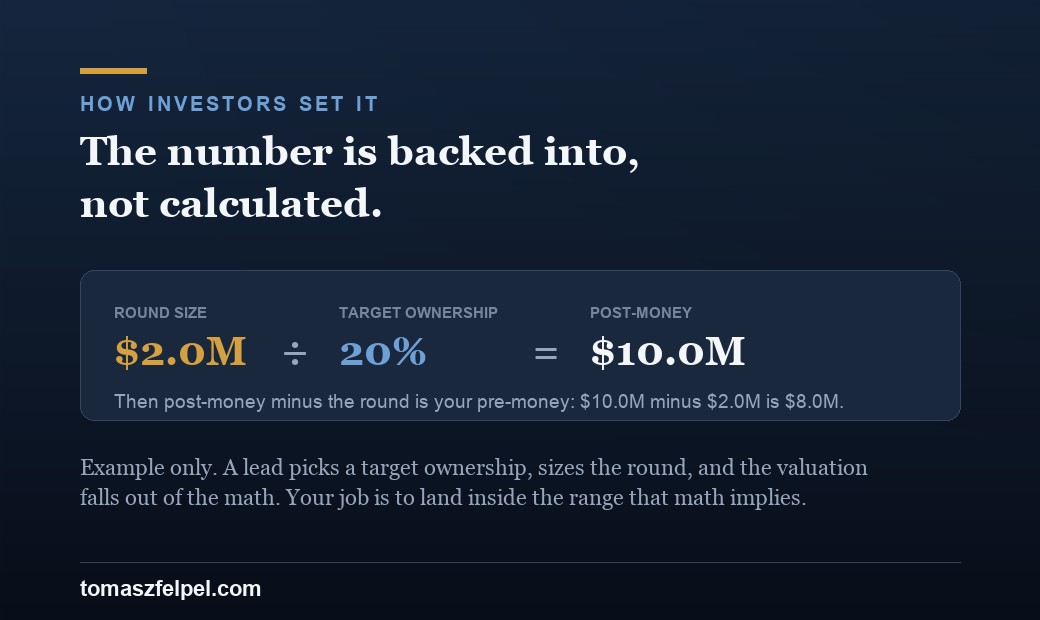 How investors back into a valuation: round size divided by target ownership equals post-money, minus the round equals pre-money. Example: 2.0M over 20 percent equals 10.0M post, 8.0M pre.