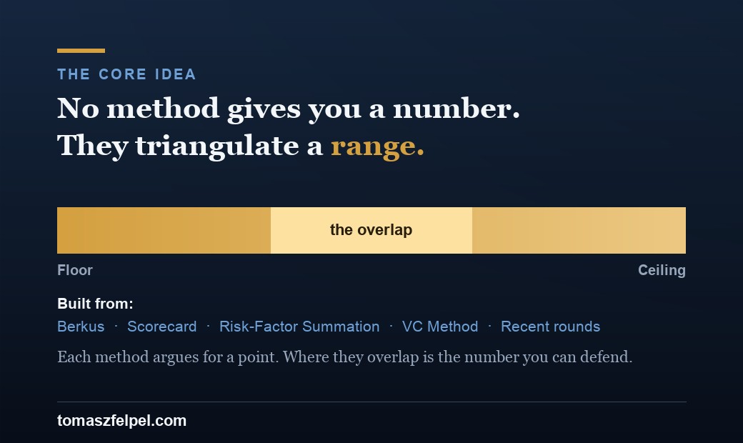 No single method gives a number; Berkus, Scorecard, Risk-Factor Summation, the VC Method, and recent rounds triangulate a defensible range.