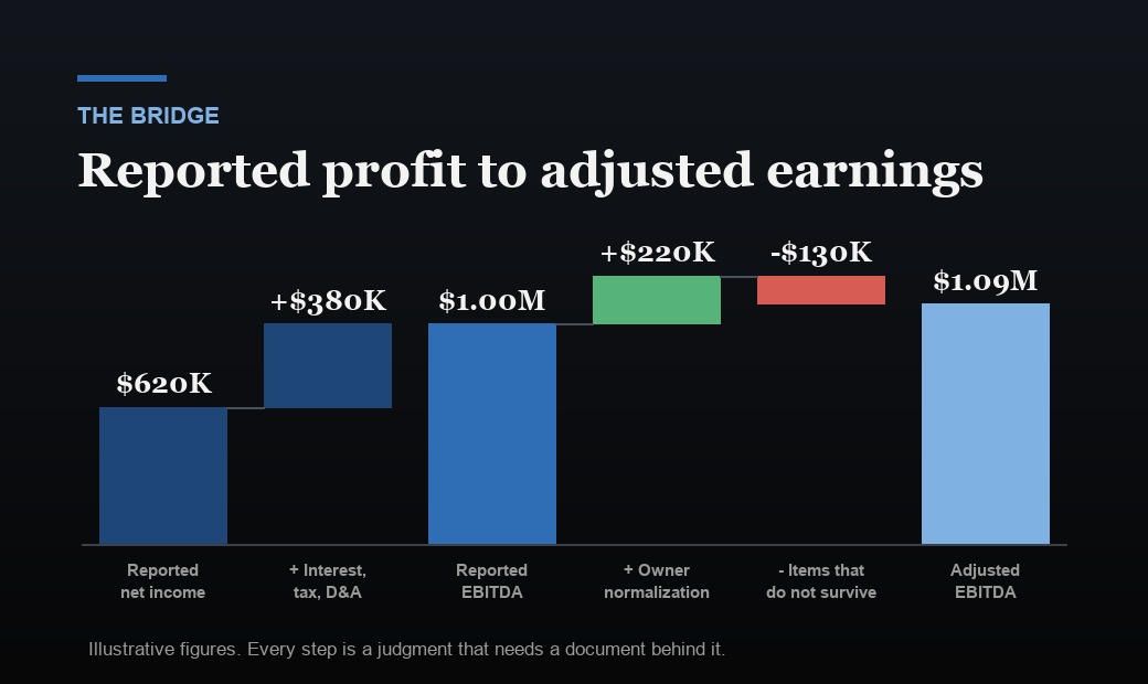 An illustrative quality of earnings bridge: reported net income of $620,000 plus $380,000 of interest, taxes, depreciation and amortization gives reported EBITDA of $1,000,000; adding $220,000 of owner normalization and removing $130,000 of items that do not survive gives adjusted EBITDA of $1,090,000.