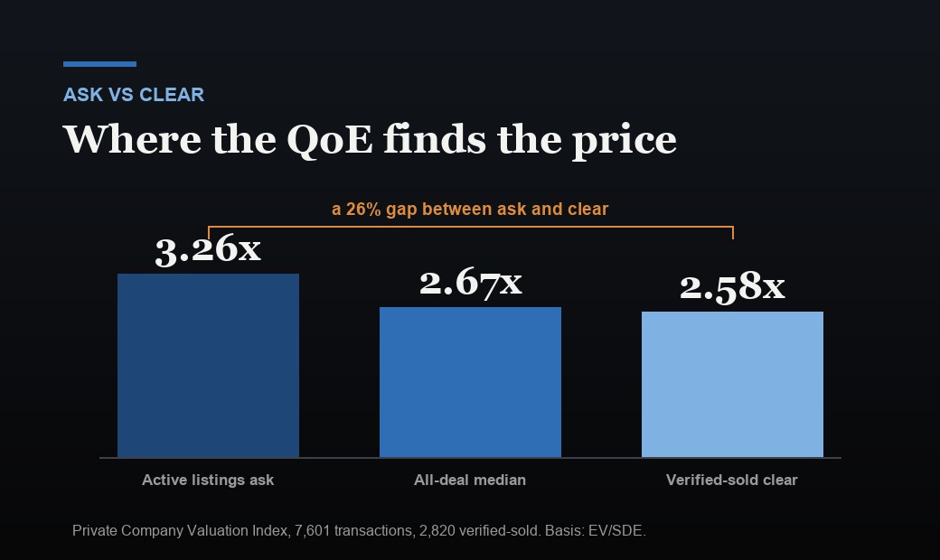 A comparison of three multiples from the Felpel Private Company Index: active listings asking 3.26 times SDE, the all-deal median at 2.67 times, and verified-sold deals clearing at 2.58 times, with the gap between asking and clearing marked at about 26 percent.