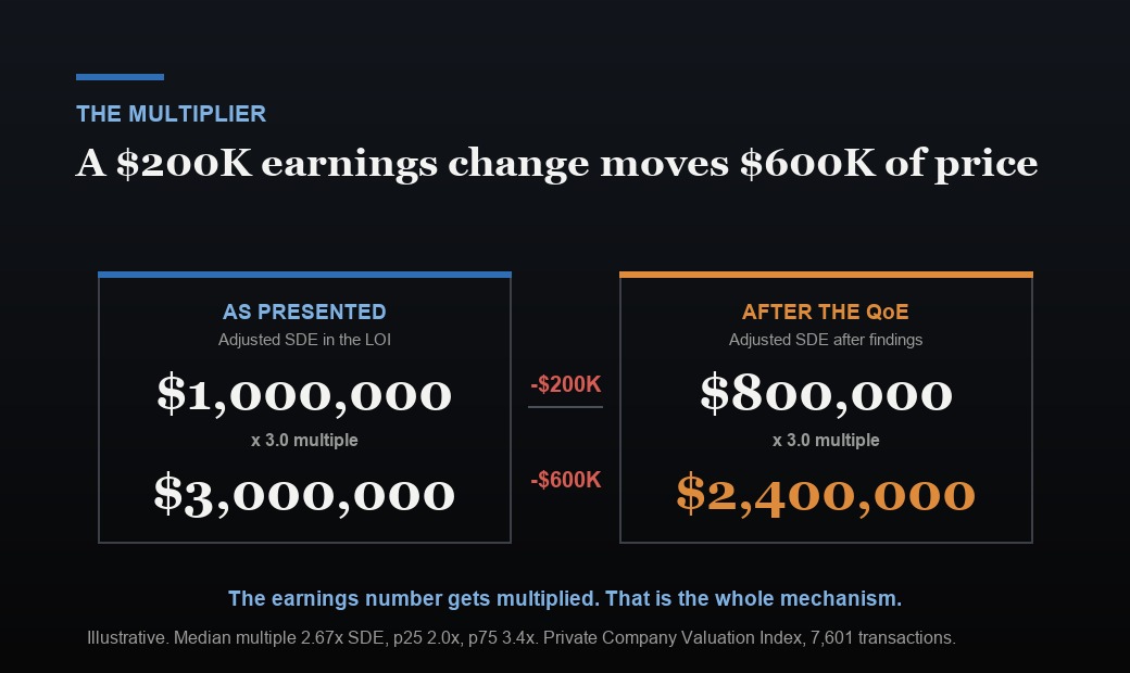 An illustrative comparison: seller-presented adjusted SDE of $1,000,000 at a 3.0 times multiple gives a price of $3,000,000, while post-QoE adjusted SDE of $800,000 at the same 3.0 times multiple gives $2,400,000, a $600,000 price move from a $200,000 earnings change.