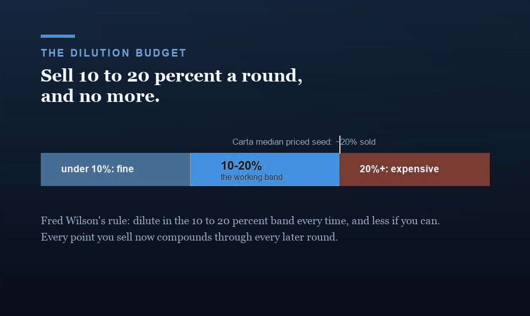 The dilution budget as a band: under 10 percent sold per round is fine, 10 to 20 percent is the working band per Fred Wilson's rule, above 20 percent is expensive; Carta's median priced seed sits at about 20 percent sold.