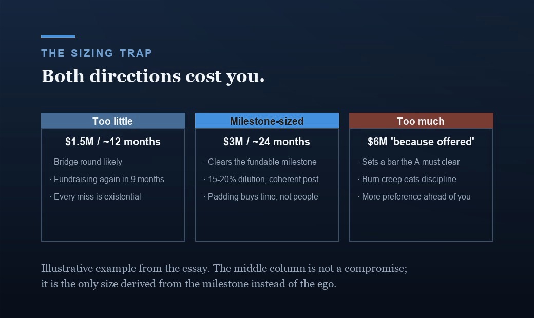 Three illustrative round sizes side by side: $1.5 million buying about 12 months risks a bridge and perpetual fundraising; $3 million buying about 24 months clears the fundable milestone at 15 to 20 percent dilution; $6 million taken because it was offered sets a higher bar, invites burn creep, and stacks preference.