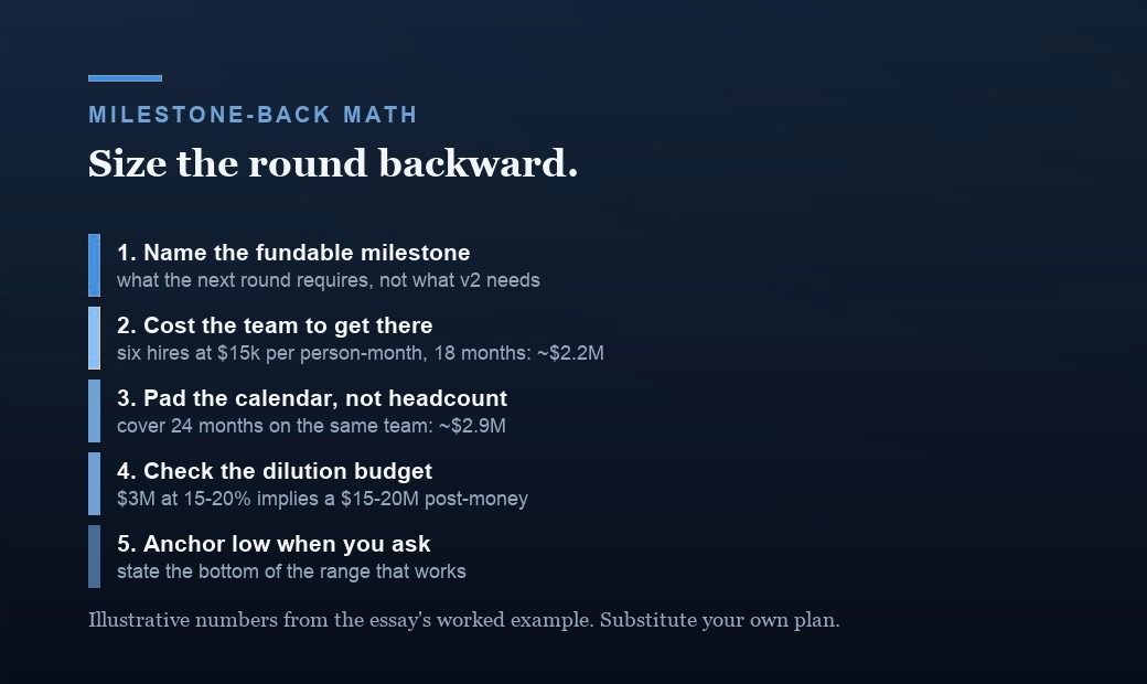 The five-step milestone-back sizing sequence: name the fundable milestone, cost the team to get there (illustratively about $2.2 million for 18 months), pad the calendar to 24 months (about $2.9 million), check the dilution budget ($3 million at 15 to 20 percent implies a $15 to $20 million post-money), and anchor low when you ask.