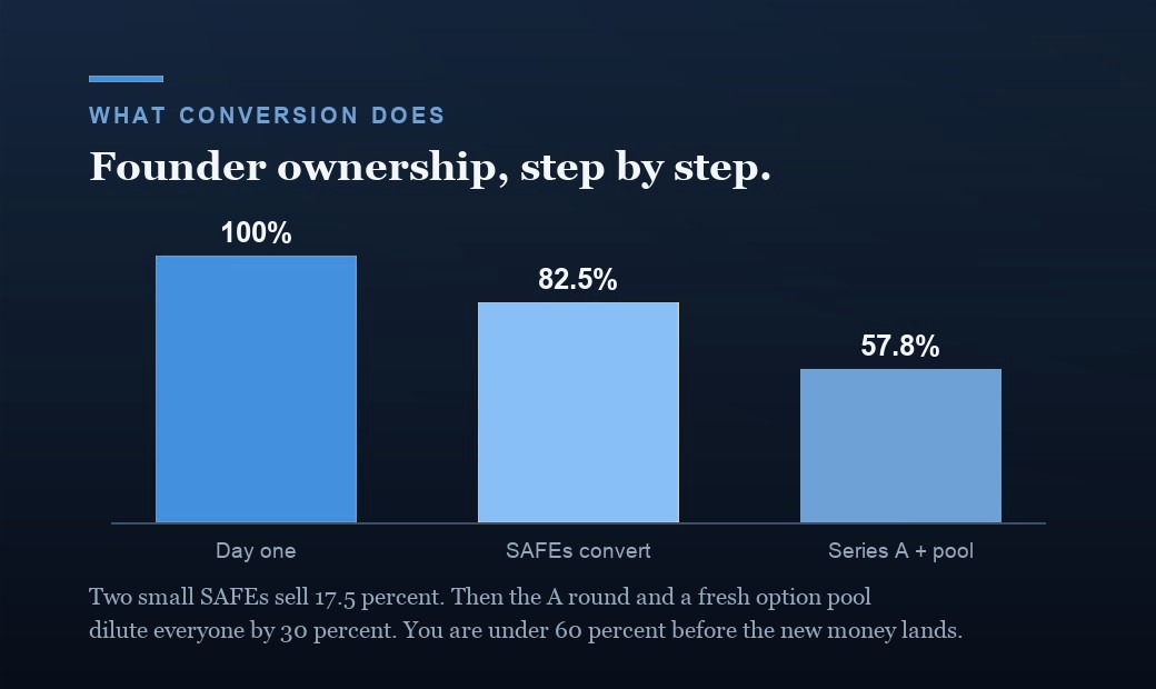 Founder ownership step by step in the worked example: 100 percent at day one, 82.5 percent after the two SAFEs convert, and about 57.8 percent after the Series A investor takes 20 percent and a 10 percent option pool is added.