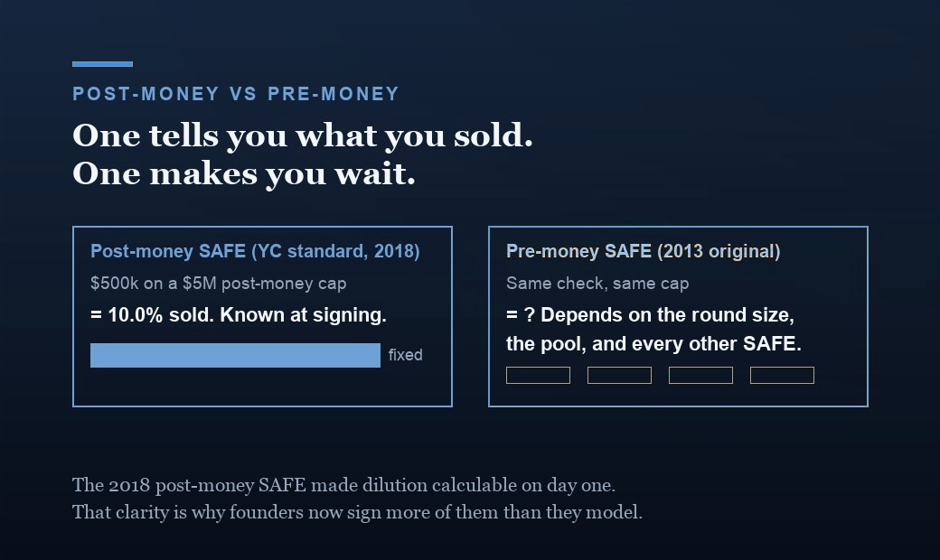 Post-money SAFE versus pre-money SAFE: the 2018 post-money form makes ownership sold knowable at signing, investment divided by the cap, while the 2013 pre-money form left dilution unknowable until conversion.