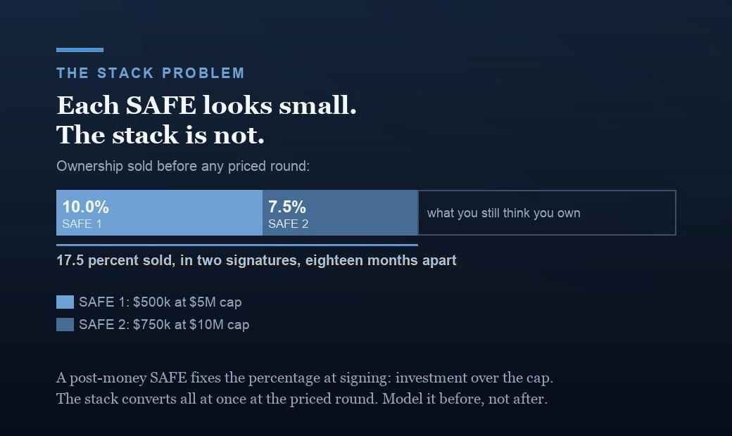 An illustrative SAFE stack: $500,000 at a $5 million post-money cap sells 10.0 percent and $750,000 at a $10 million cap sells another 7.5 percent, 17.5 percent of the company sold across two signatures before any priced round.