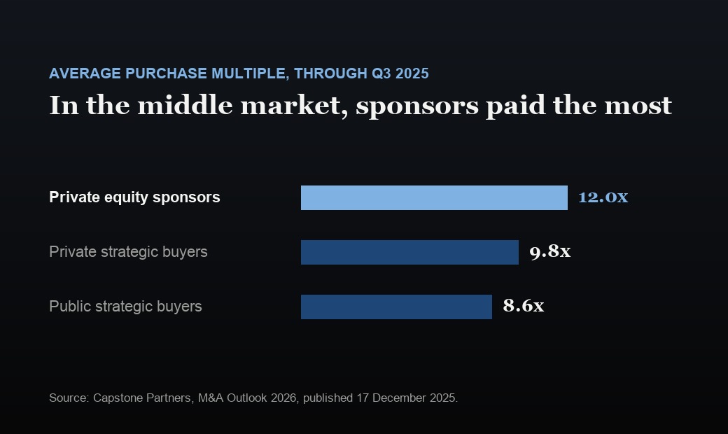 Three bars showing average purchase multiples by buyer type through the third quarter of 2025: private equity sponsors at 12.0 times EV/EBITDA, private strategic buyers at 9.8 times, and public strategic buyers at 8.6 times.