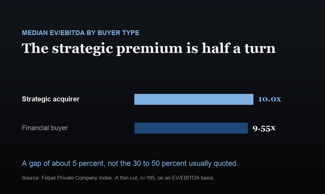 Two bars comparing median EV/EBITDA multiples in the Felpel Private Company Index: strategic acquirers at 10.0 times and financial buyers at 9.55 times, a gap of about 5 percent across 185 transactions.