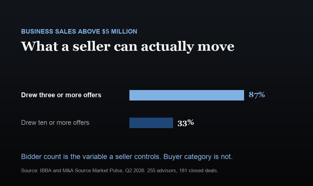 A bar showing that 87 percent of business sales above $5 million drew three or more offers and 33 percent drew ten or more, from the IBBA and M and A Source Market Pulse survey for the second quarter of 2026.