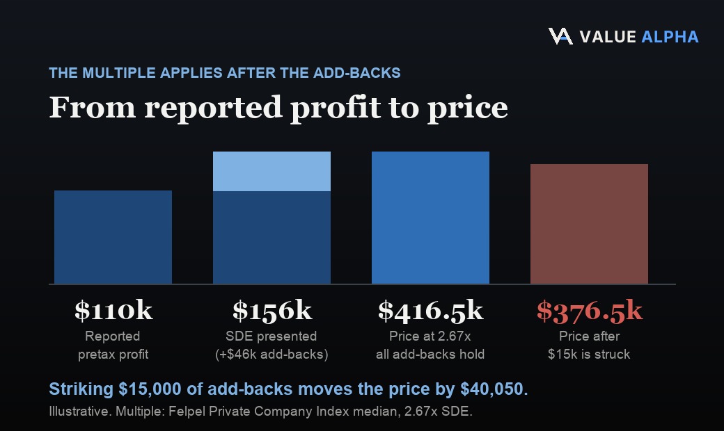 An illustrative earnings bridge: $110,000 of reported pretax profit plus a $46,000 add-back schedule gives $156,000 of seller's discretionary earnings, which at a 2.67 times multiple is about $416,500 of price; striking $15,000 of add-backs drops the price to about $376,500.